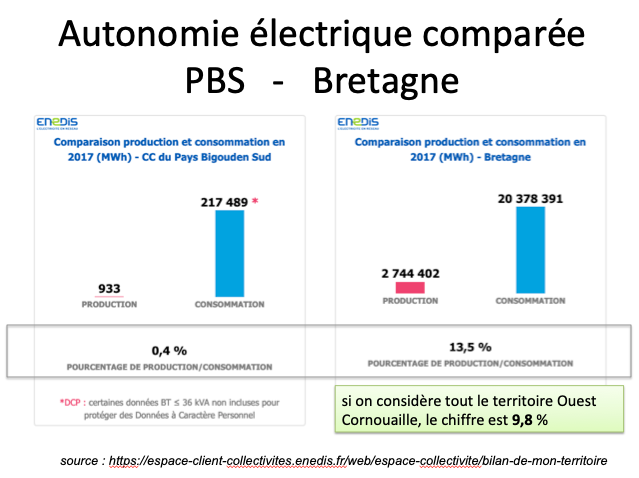Autonomie électrique comparée 2017 entre Pays bigouden Sud et Bretagne