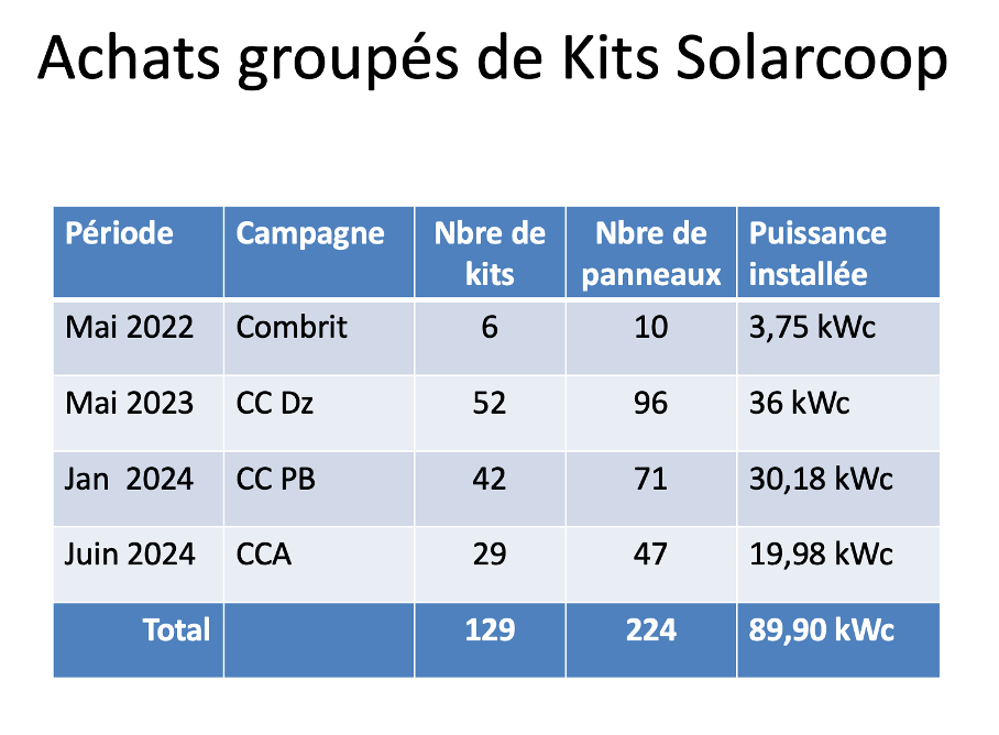 Achats par campagne