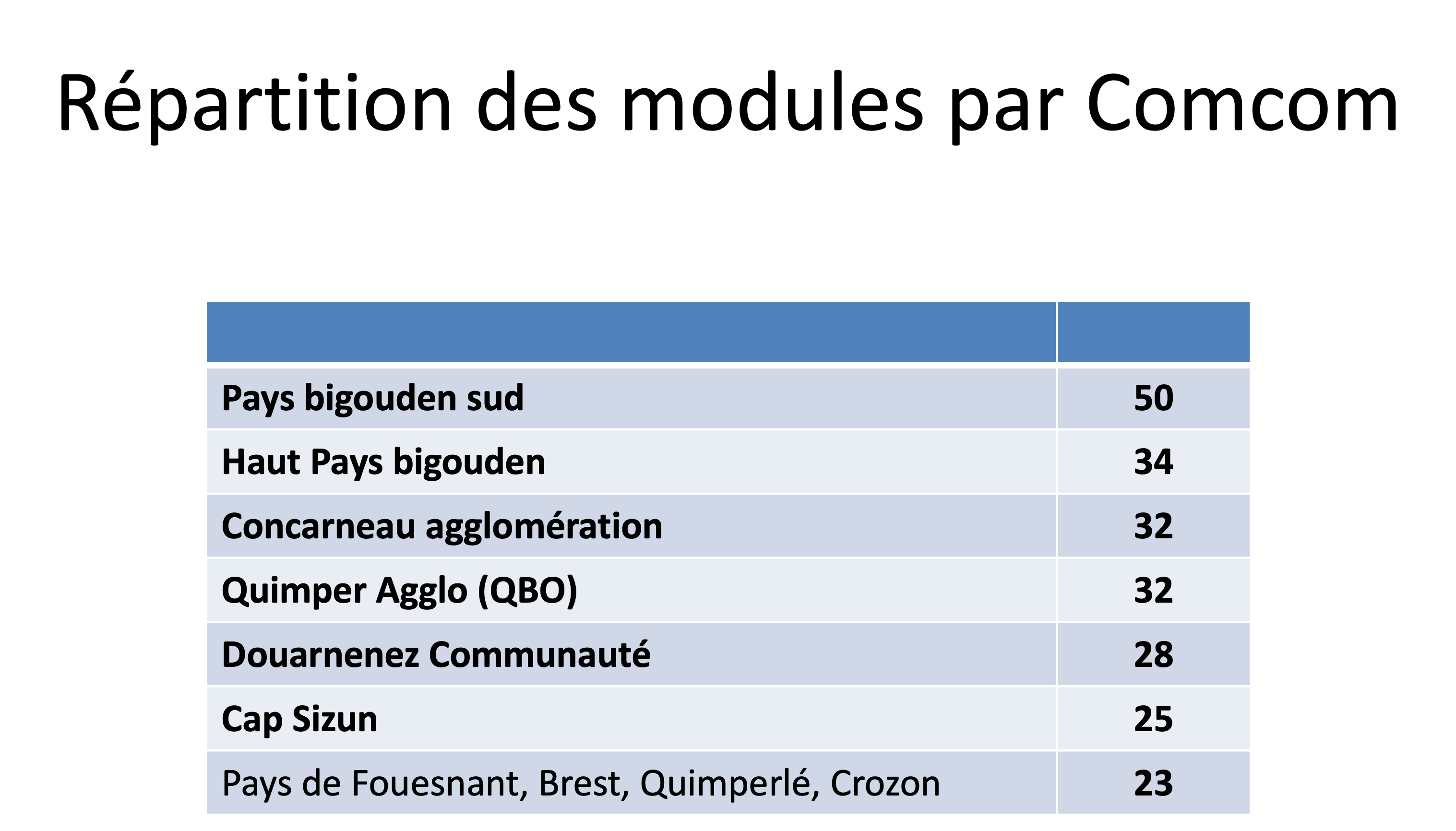 Destination des modules commandés